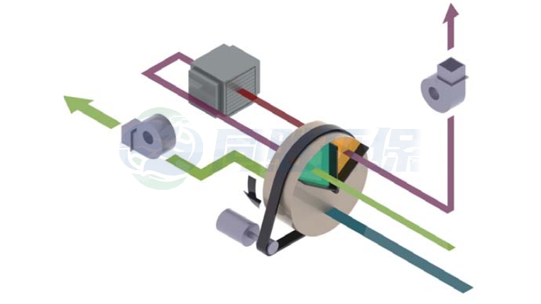 分子筛(沸石)转轮浓缩+RTO组合系统